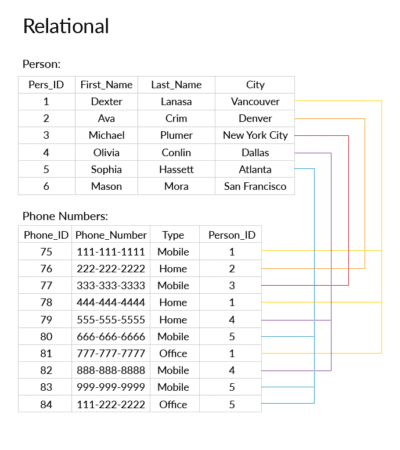 Mysql table structure